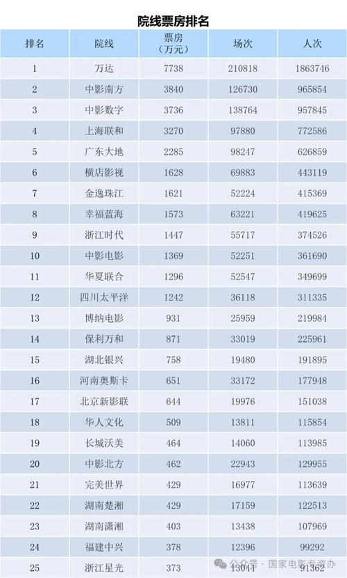 2010年电影票房排行榜