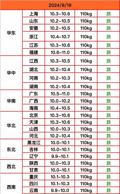 全国今日生猪价格表